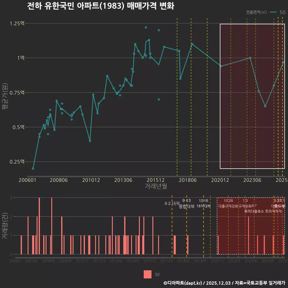 전하 유한국민 아파트(1983) 매매가격 변화