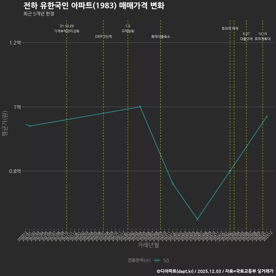전하 유한국민 아파트(1983) 매매가격 변화