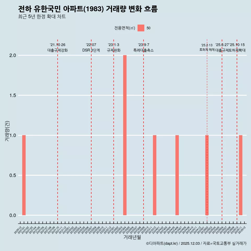 전하 유한국민 아파트(1983) 거래량 변화 흐름