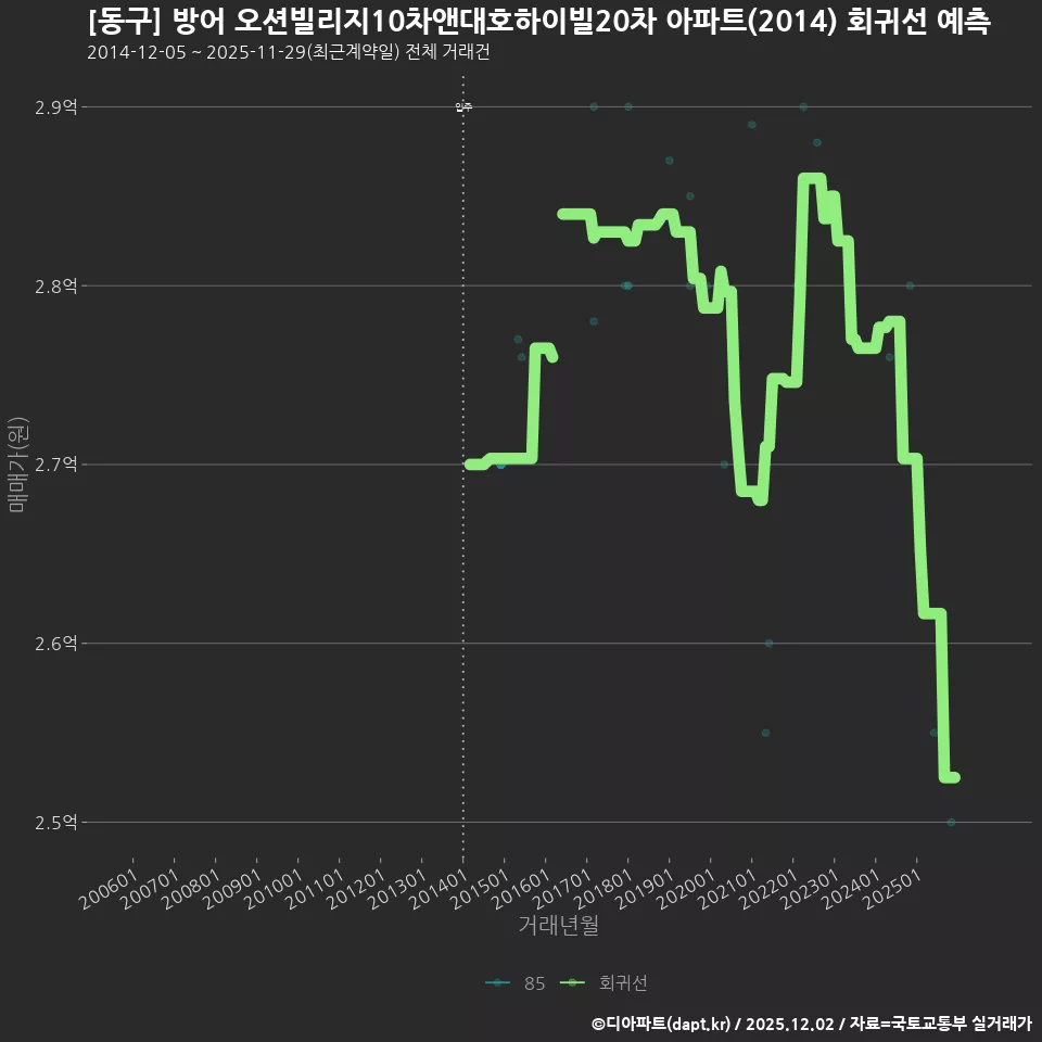 [동구] 방어 오션빌리지10차앤대호하이빌20차 아파트(2014) 회귀선 예측