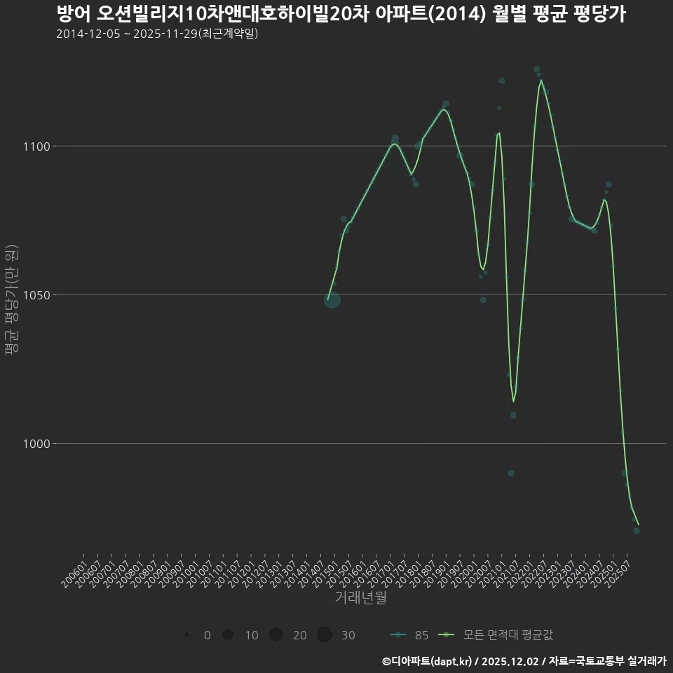 방어 오션빌리지10차앤대호하이빌20차 아파트(2014) 월별 평균 평당가