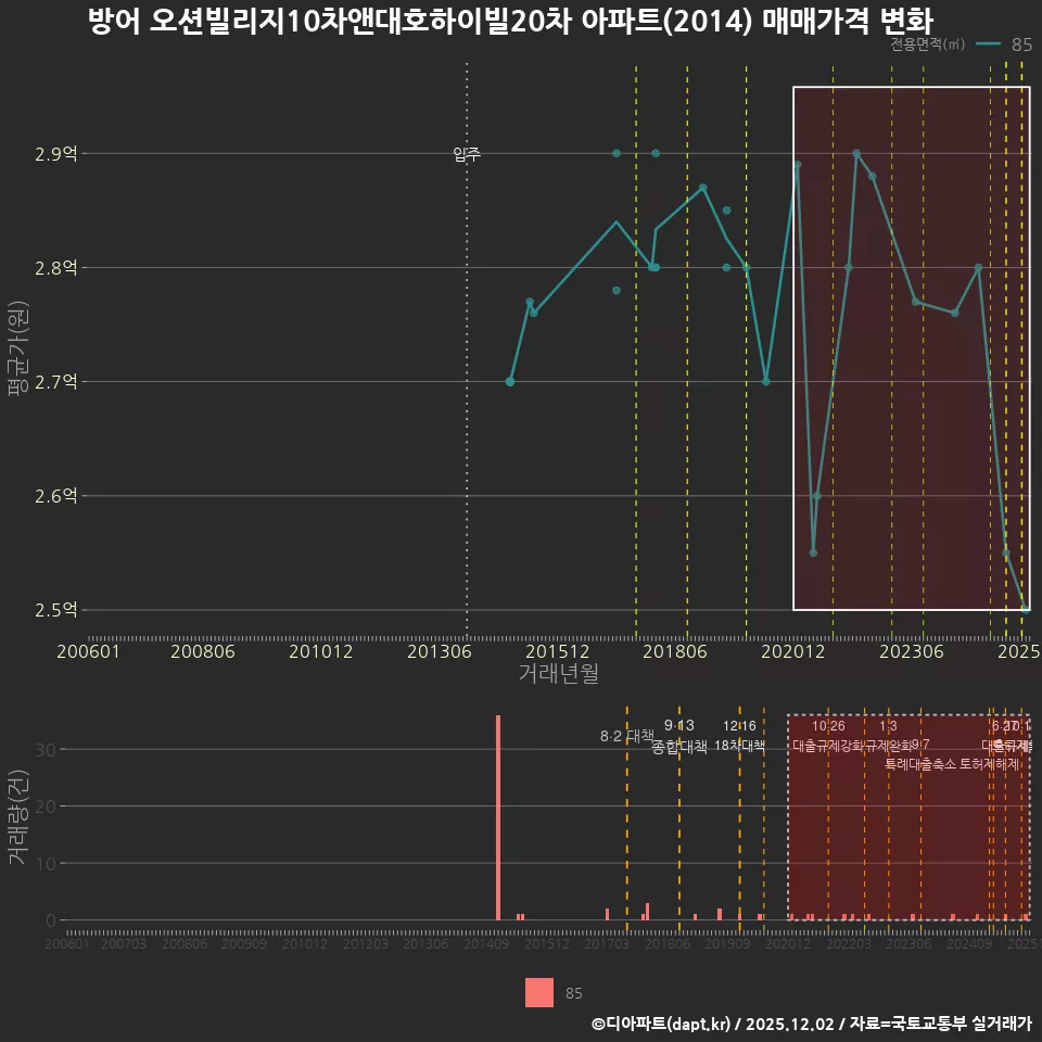 방어 오션빌리지10차앤대호하이빌20차 아파트(2014) 매매가격 변화