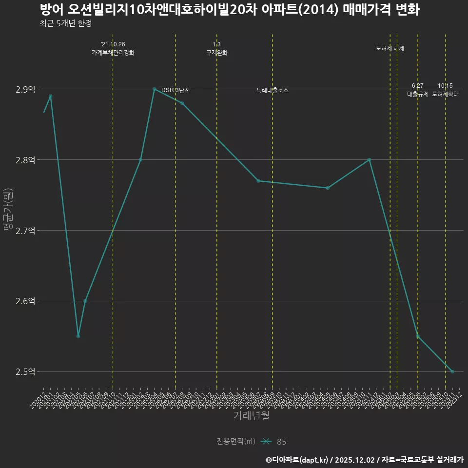 방어 오션빌리지10차앤대호하이빌20차 아파트(2014) 매매가격 변화