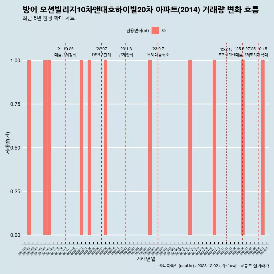 방어 오션빌리지10차앤대호하이빌20차 아파트(2014) 거래량 변화 흐름
