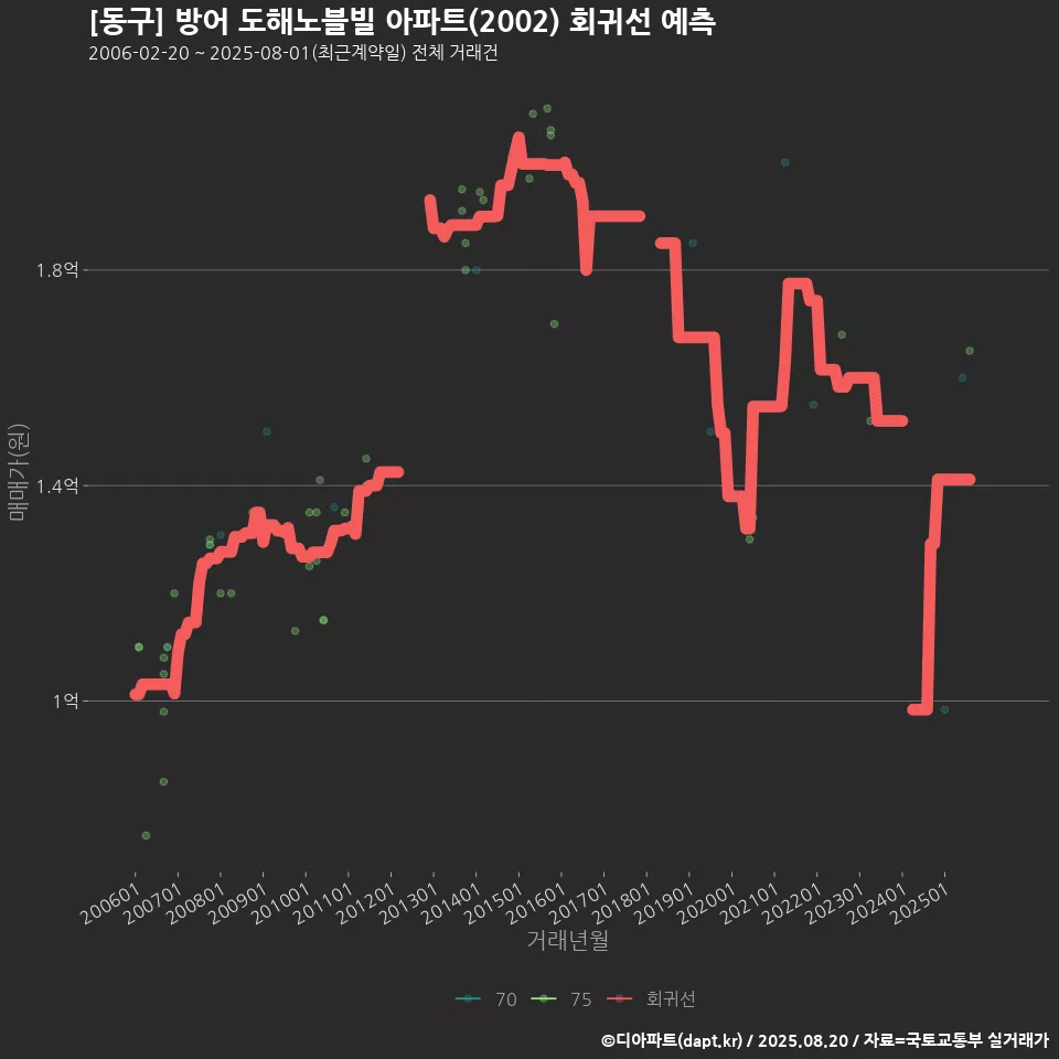 [동구] 방어 도해노블빌 아파트(2002) 회귀선 예측