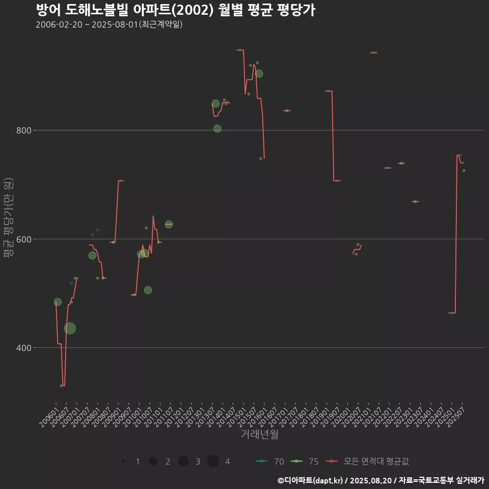 방어 도해노블빌 아파트(2002) 월별 평균 평당가