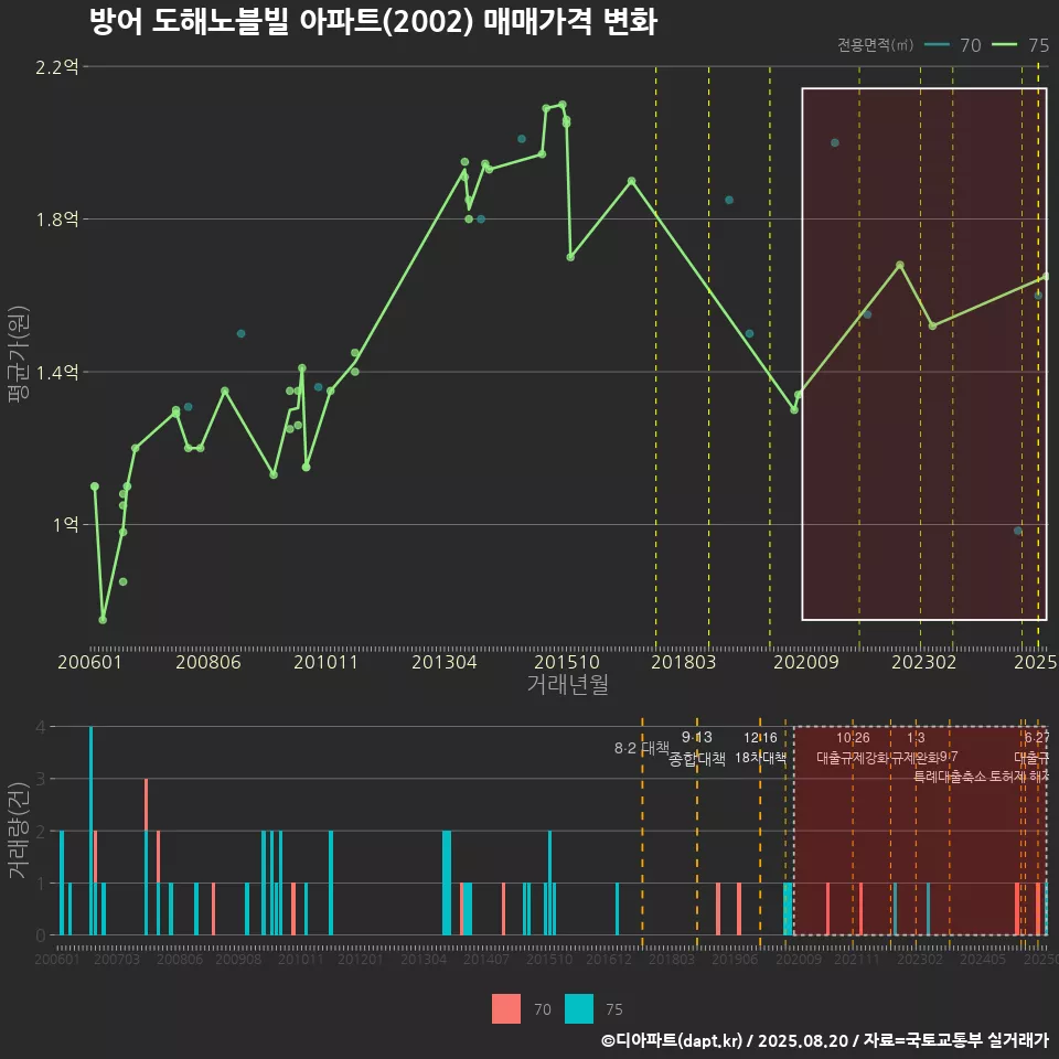 방어 도해노블빌 아파트(2002) 매매가격 변화