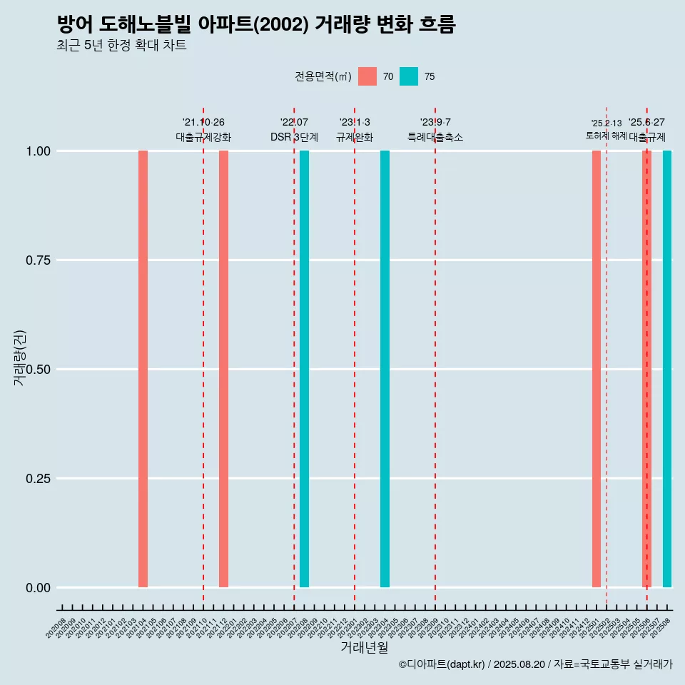 방어 도해노블빌 아파트(2002) 거래량 변화 흐름