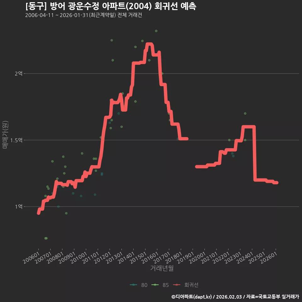 [동구] 방어 광운수정 아파트(2004) 회귀선 예측