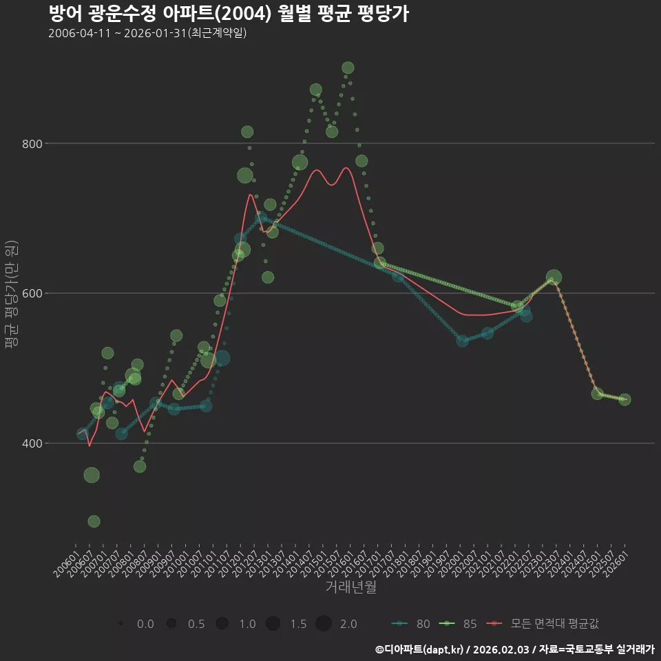 방어 광운수정 아파트(2004) 월별 평균 평당가
