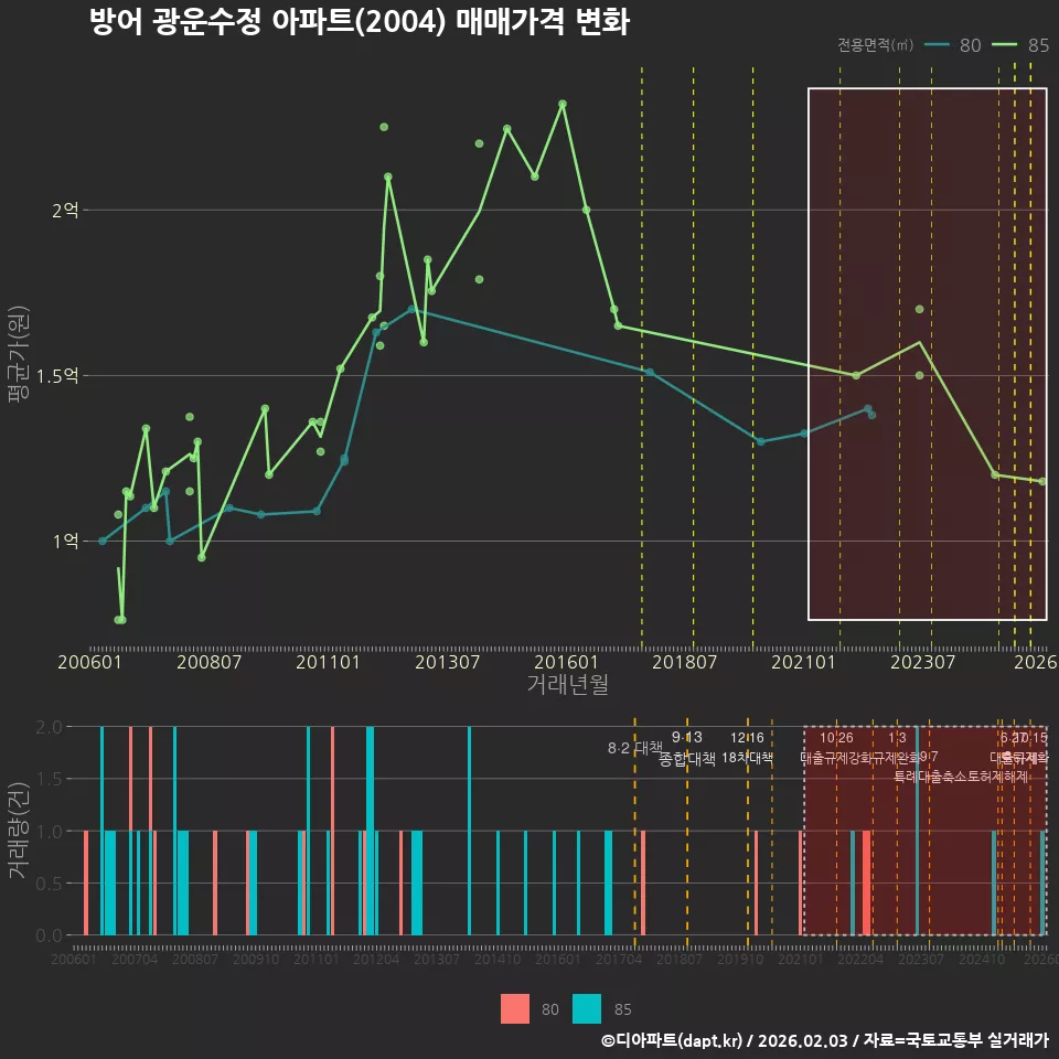 방어 광운수정 아파트(2004) 매매가격 변화