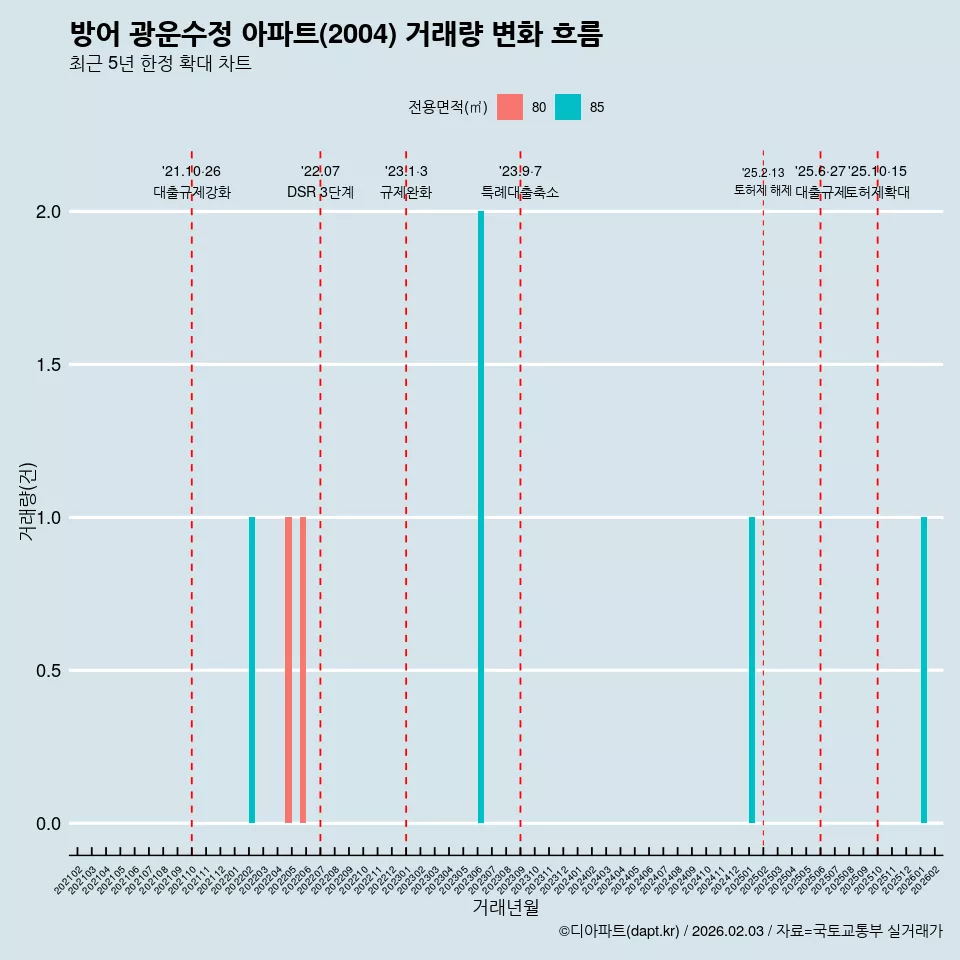 방어 광운수정 아파트(2004) 거래량 변화 흐름