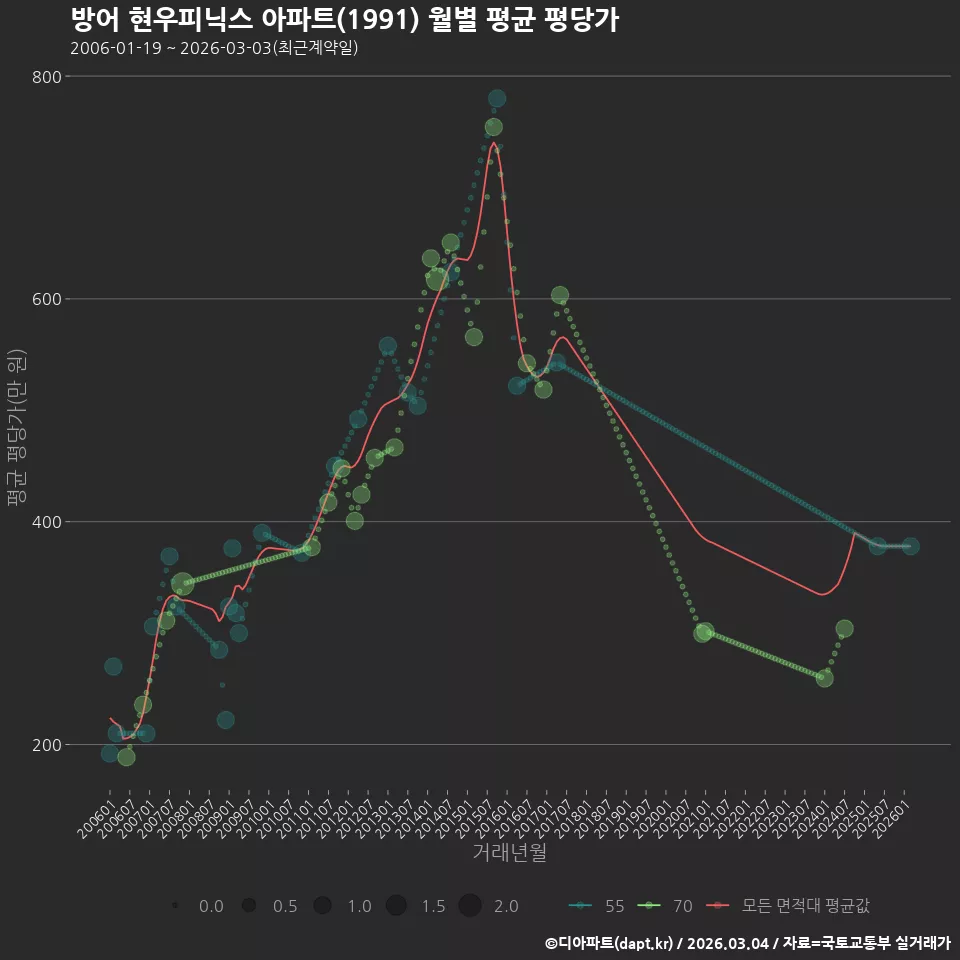 방어 현우피닉스 아파트(1991) 월별 평균 평당가
