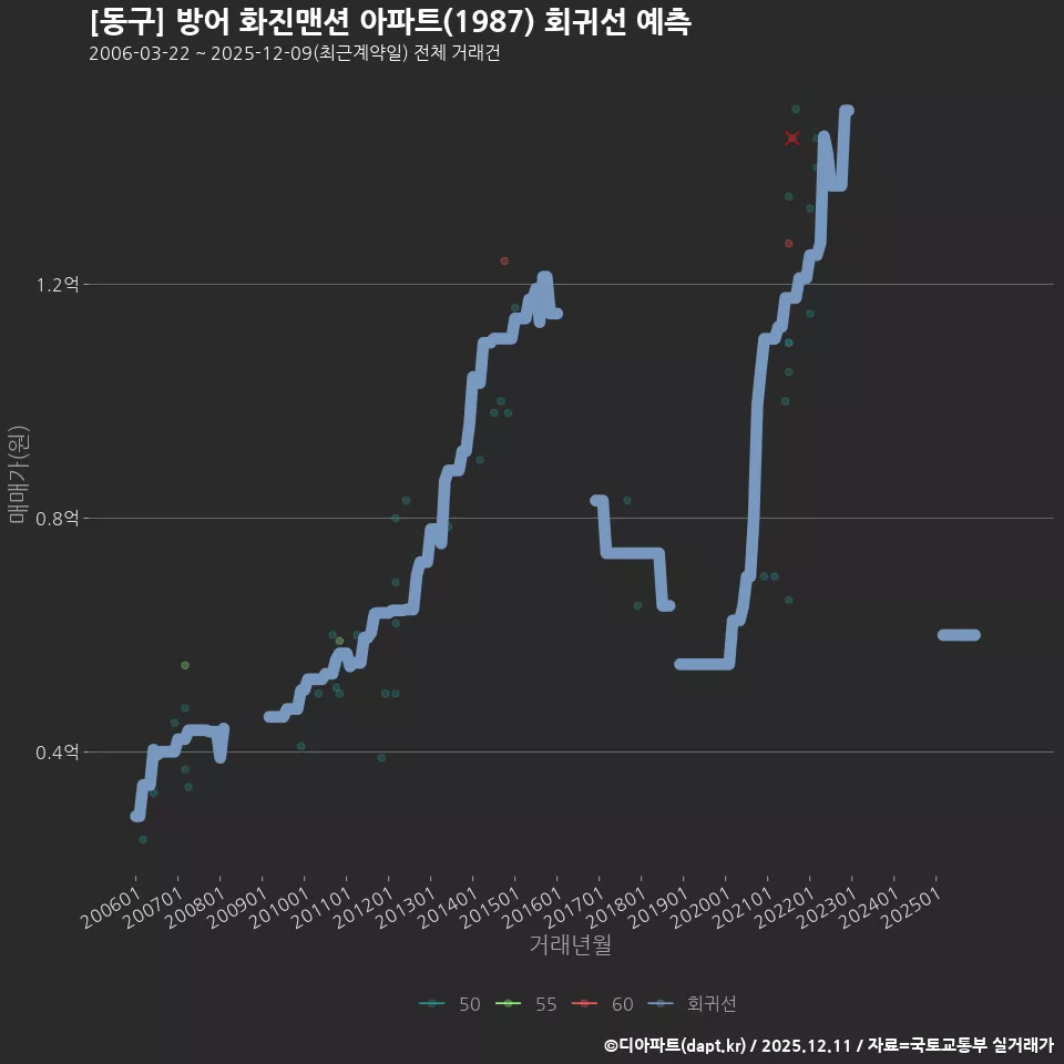 [동구] 방어 화진맨션 아파트(1987) 회귀선 예측