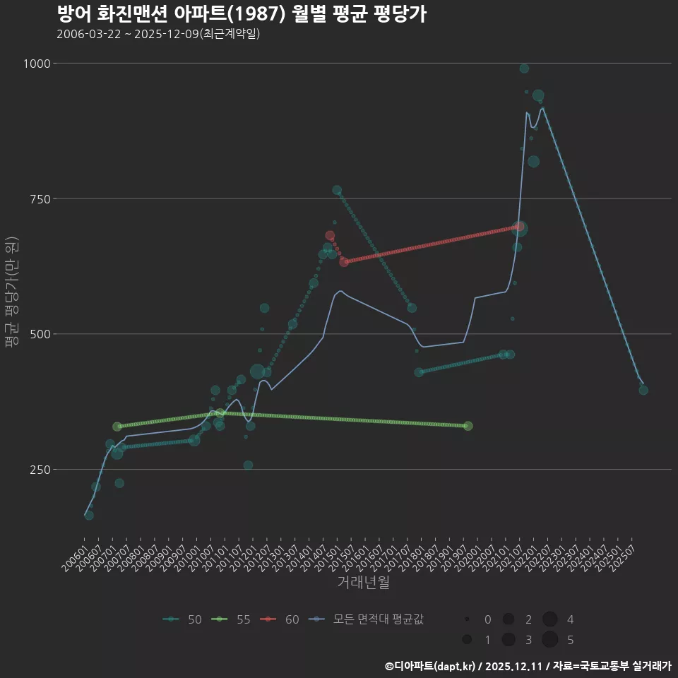 방어 화진맨션 아파트(1987) 월별 평균 평당가