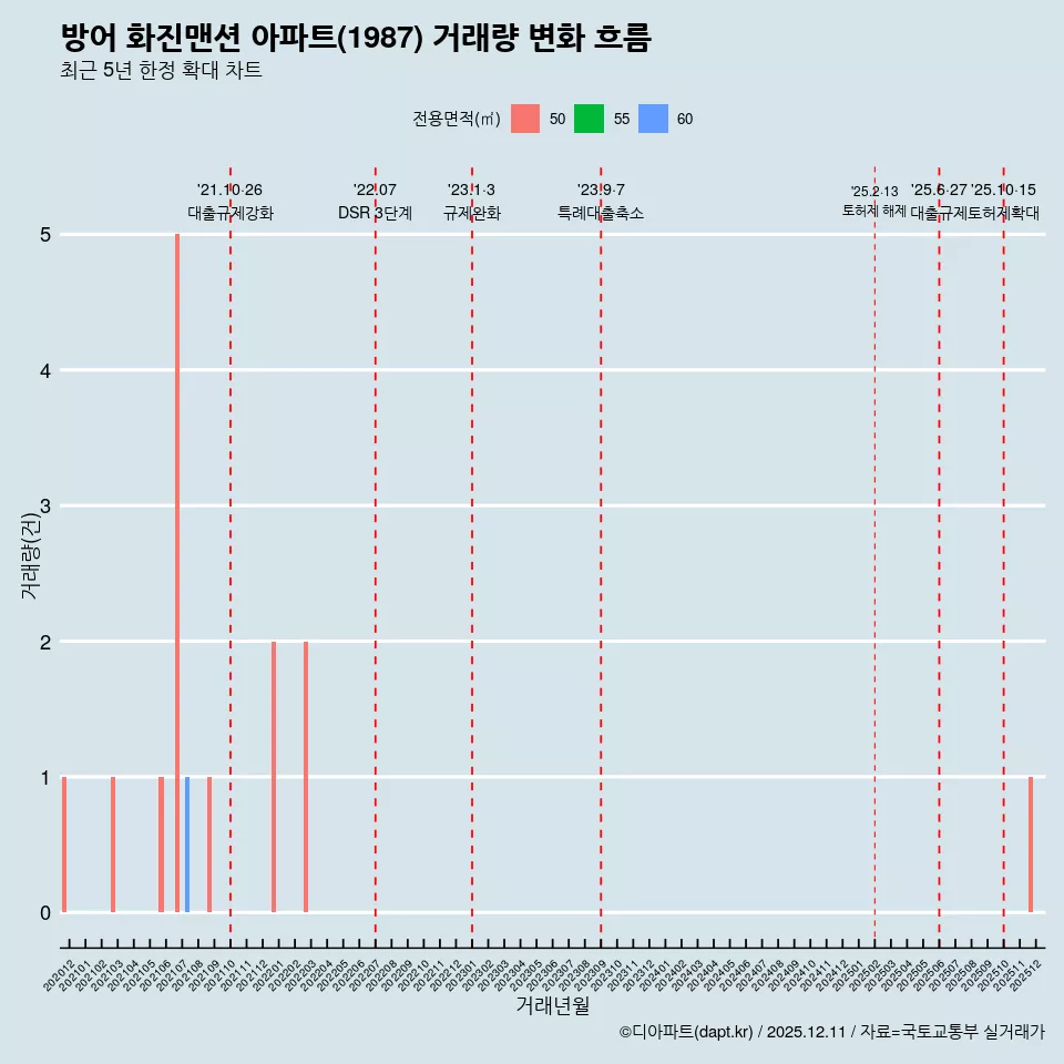 방어 화진맨션 아파트(1987) 거래량 변화 흐름