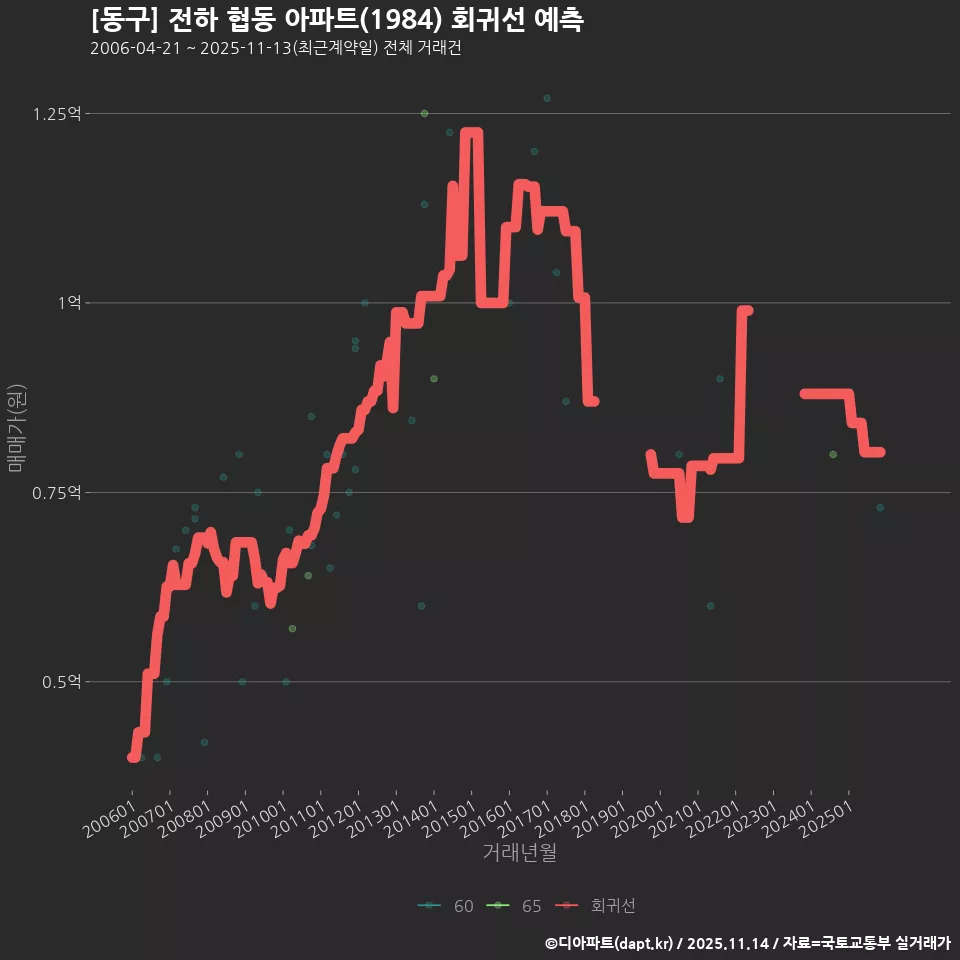 [동구] 전하 협동 아파트(1984) 회귀선 예측