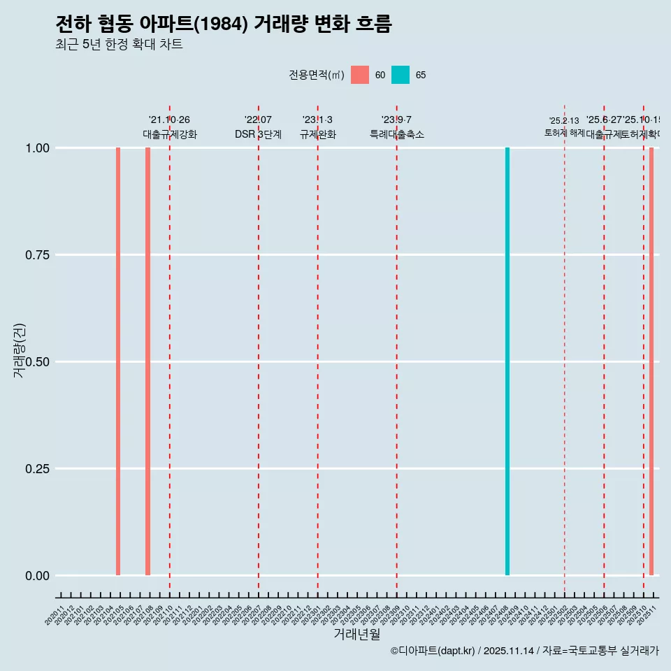 전하 협동 아파트(1984) 거래량 변화 흐름