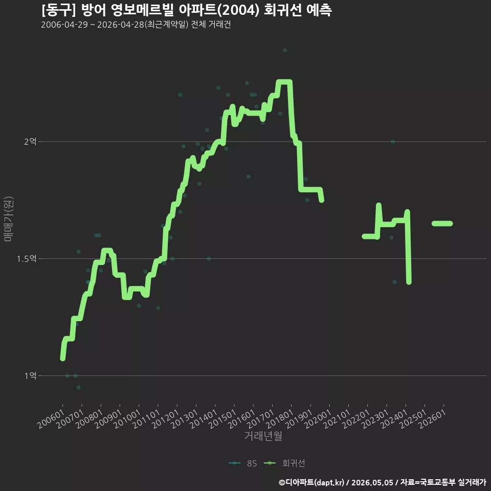 [동구] 방어 영보메르빌 아파트(2004) 회귀선 예측