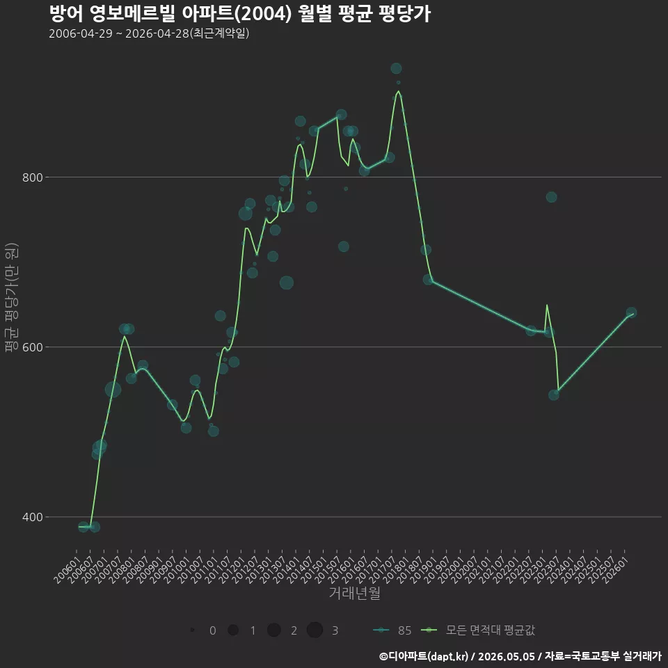 방어 영보메르빌 아파트(2004) 월별 평균 평당가