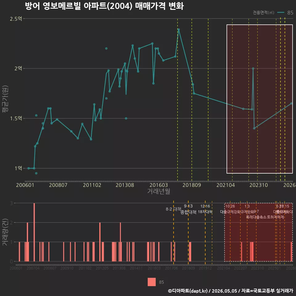방어 영보메르빌 아파트(2004) 매매가격 변화
