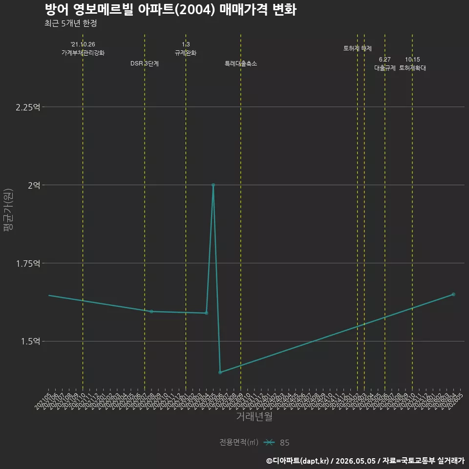 방어 영보메르빌 아파트(2004) 매매가격 변화