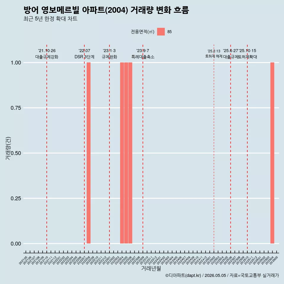 방어 영보메르빌 아파트(2004) 거래량 변화 흐름