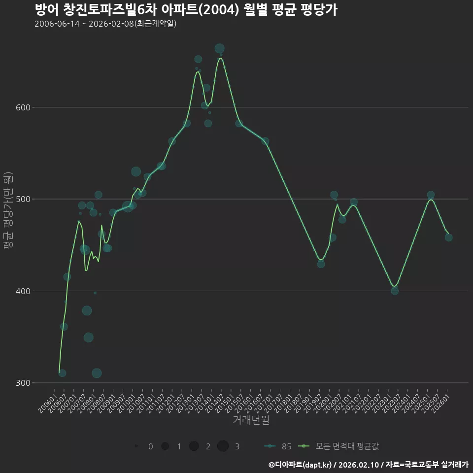 방어 창진토파즈빌6차 아파트(2004) 월별 평균 평당가