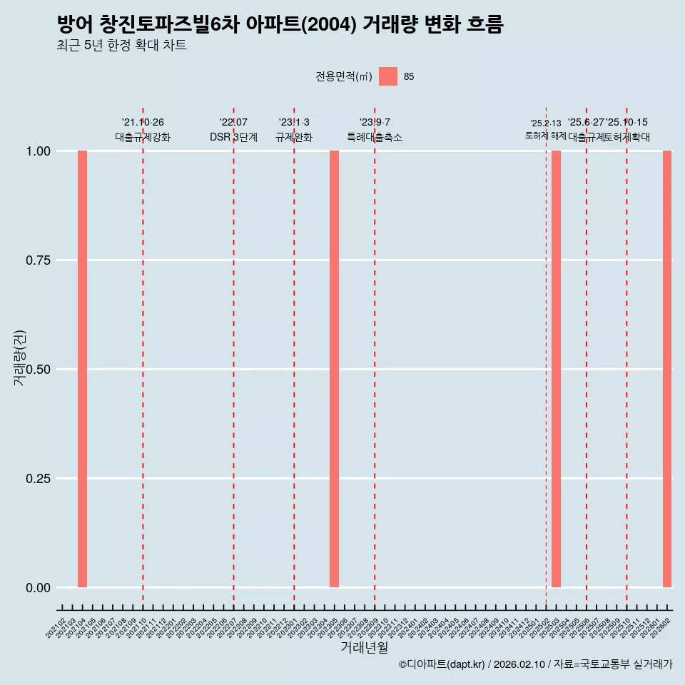 방어 창진토파즈빌6차 아파트(2004) 거래량 변화 흐름