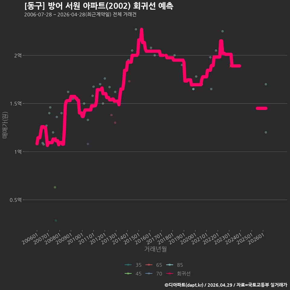 [동구] 방어 서원 아파트(2002) 회귀선 예측
