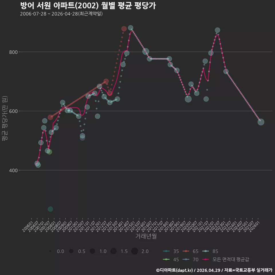 방어 서원 아파트(2002) 월별 평균 평당가