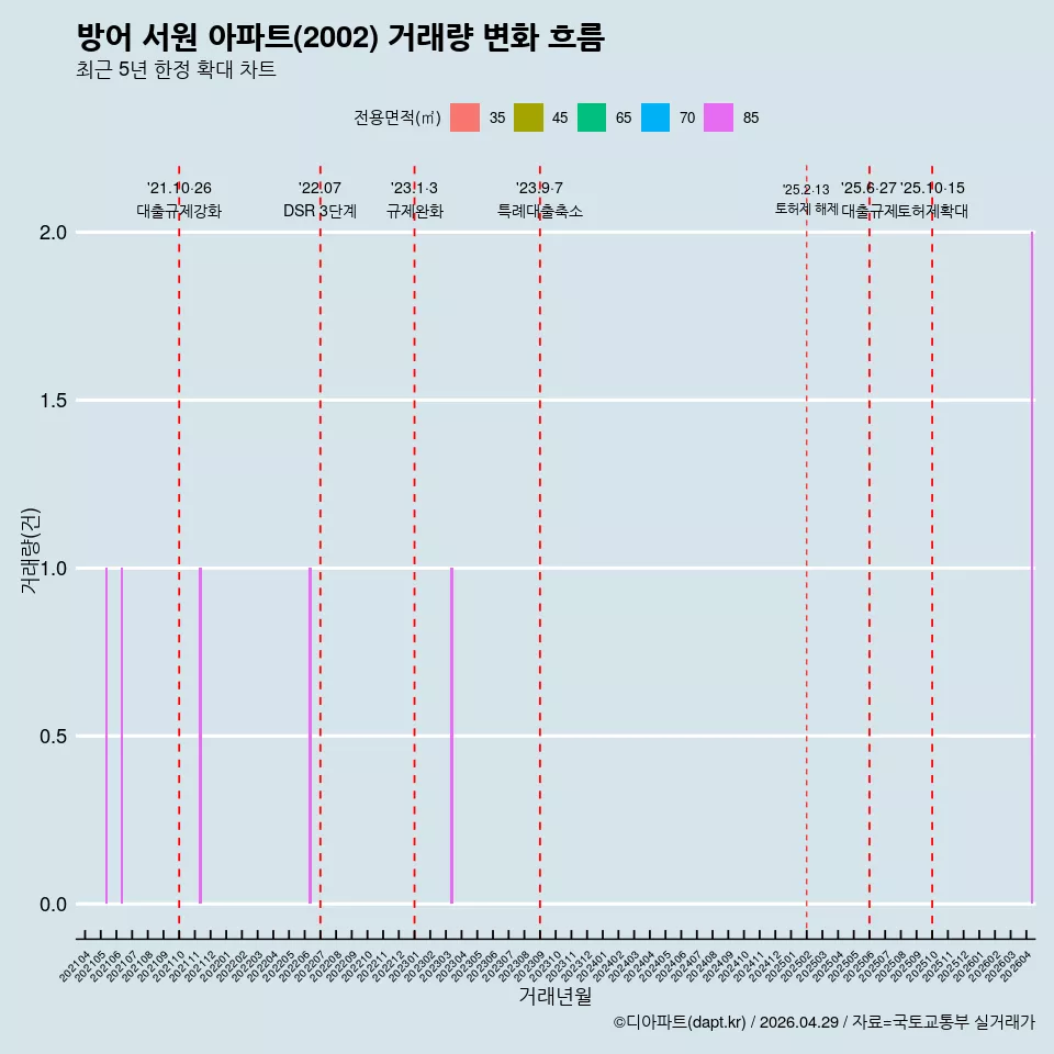 방어 서원 아파트(2002) 거래량 변화 흐름