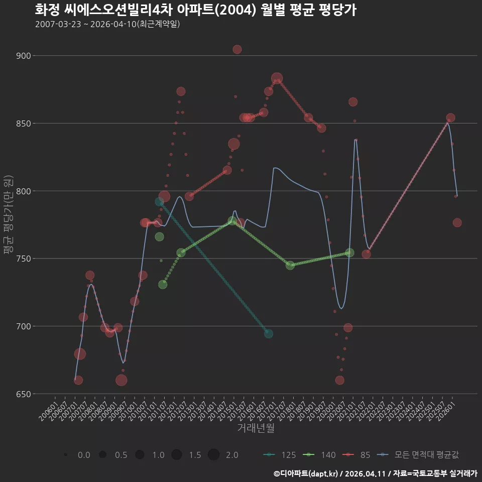 화정 씨에스오션빌리4차 아파트(2004) 월별 평균 평당가