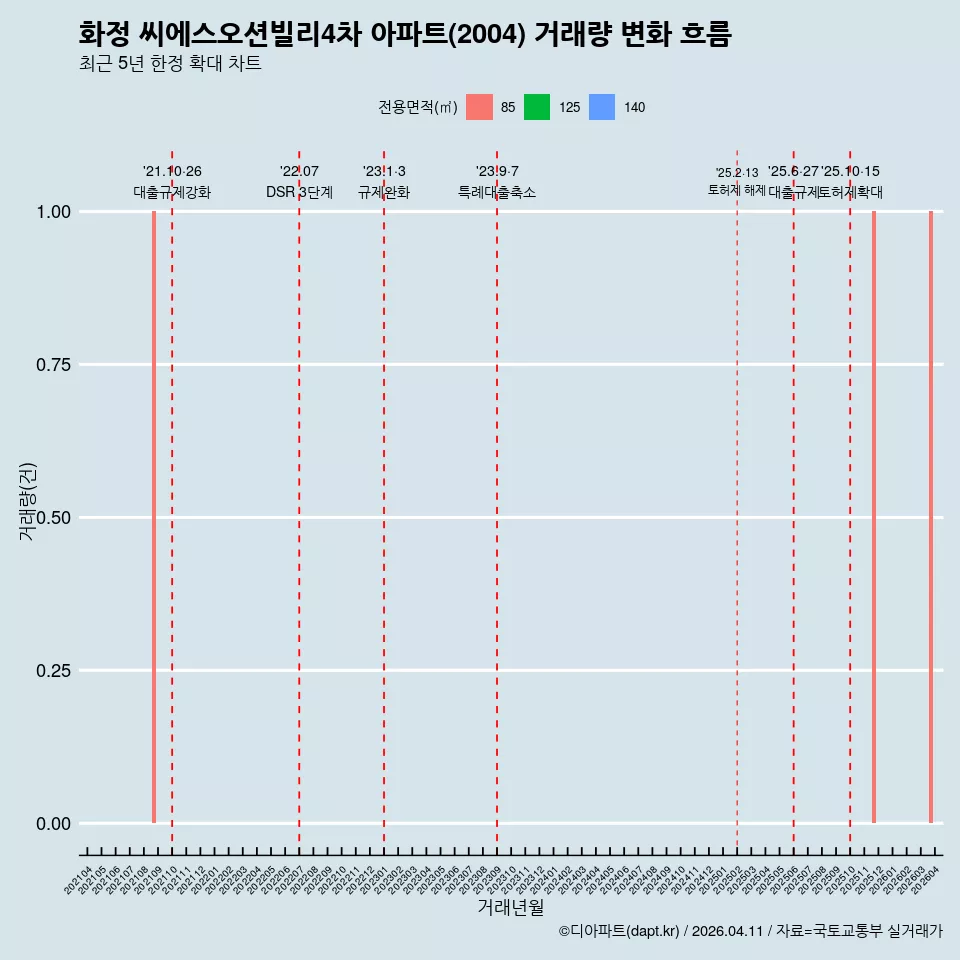 화정 씨에스오션빌리4차 아파트(2004) 거래량 변화 흐름