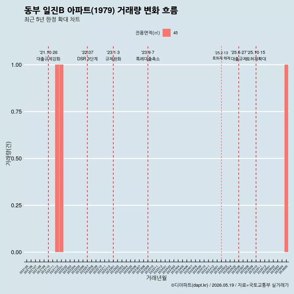 동부 일진B 아파트(1979) 거래량 변화 흐름