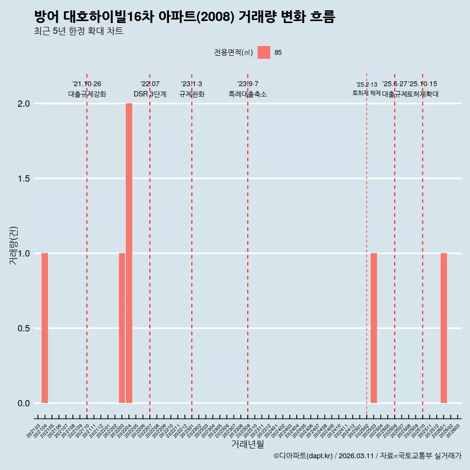 방어 대호하이빌16차 아파트(2008) 거래량 변화 흐름