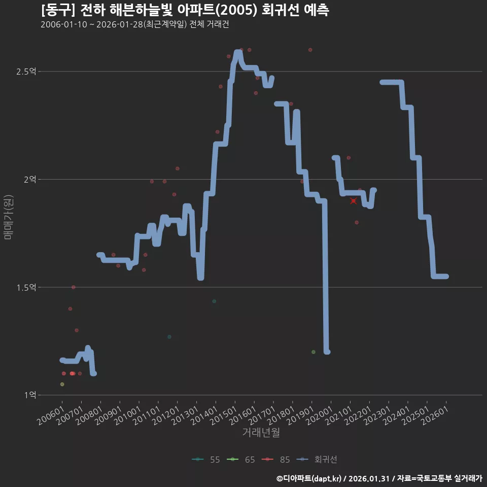 [동구] 전하 해븐하늘빛 아파트(2005) 회귀선 예측