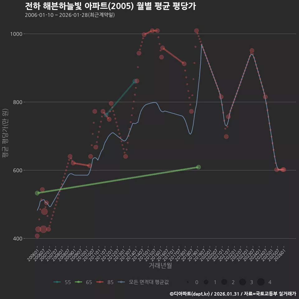 전하 해븐하늘빛 아파트(2005) 월별 평균 평당가
