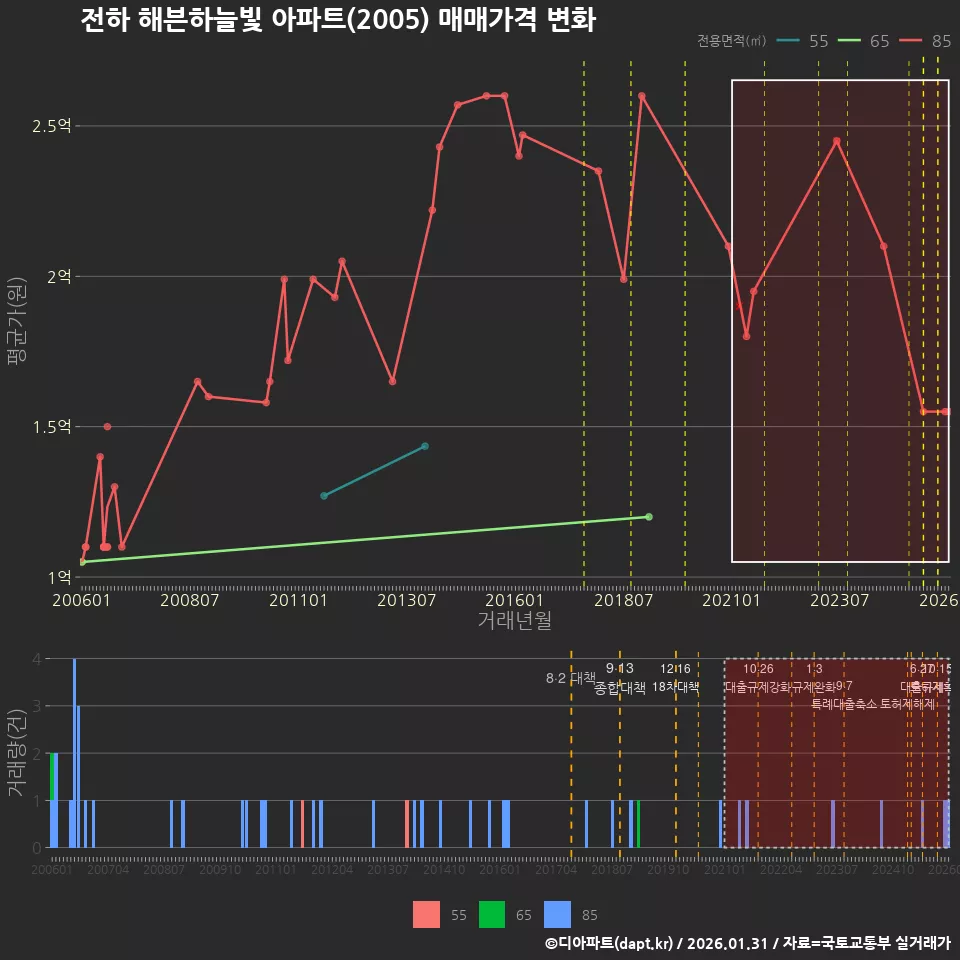전하 해븐하늘빛 아파트(2005) 매매가격 변화