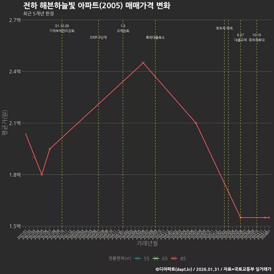 전하 해븐하늘빛 아파트(2005) 매매가격 변화
