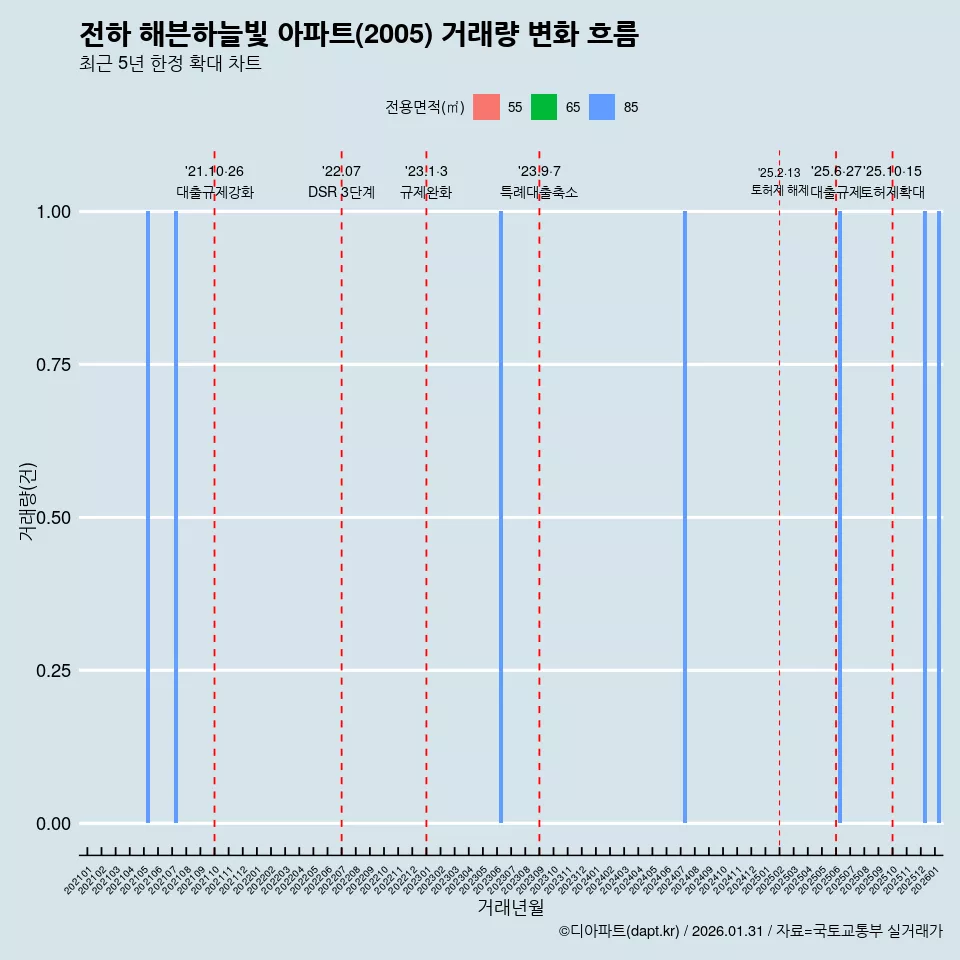 전하 해븐하늘빛 아파트(2005) 거래량 변화 흐름