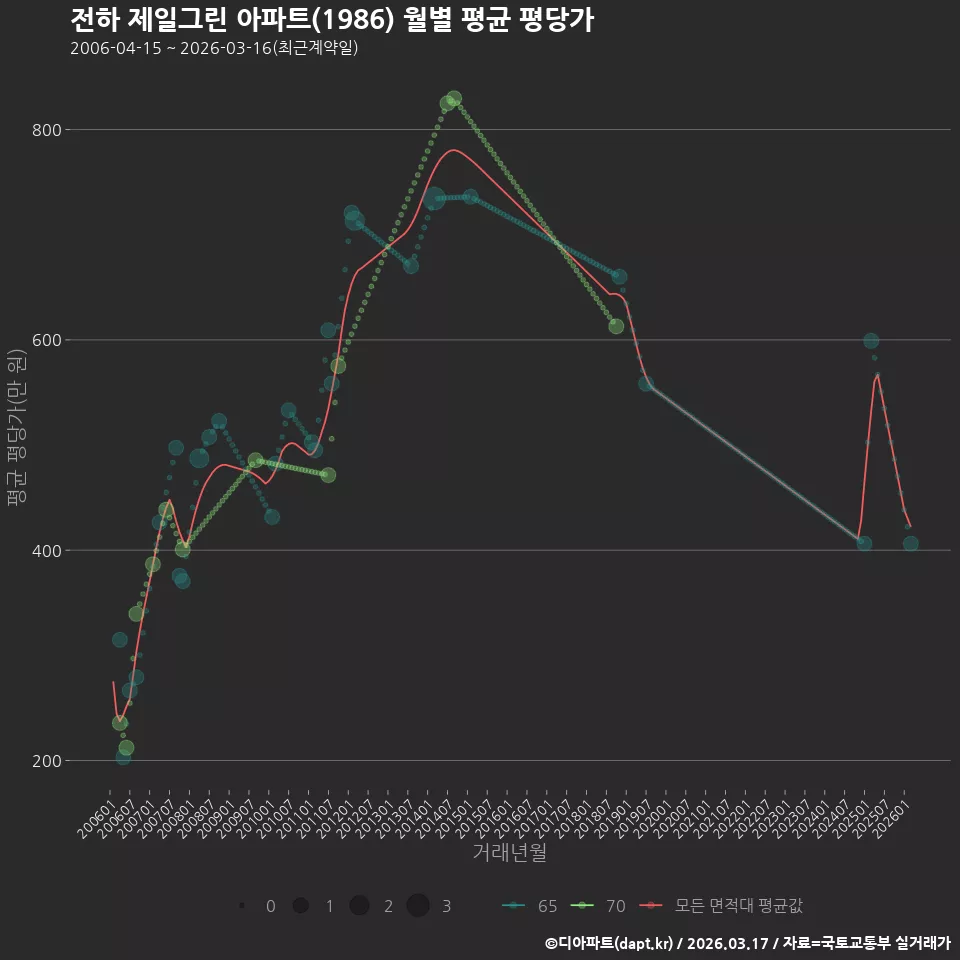 전하 제일그린 아파트(1986) 월별 평균 평당가