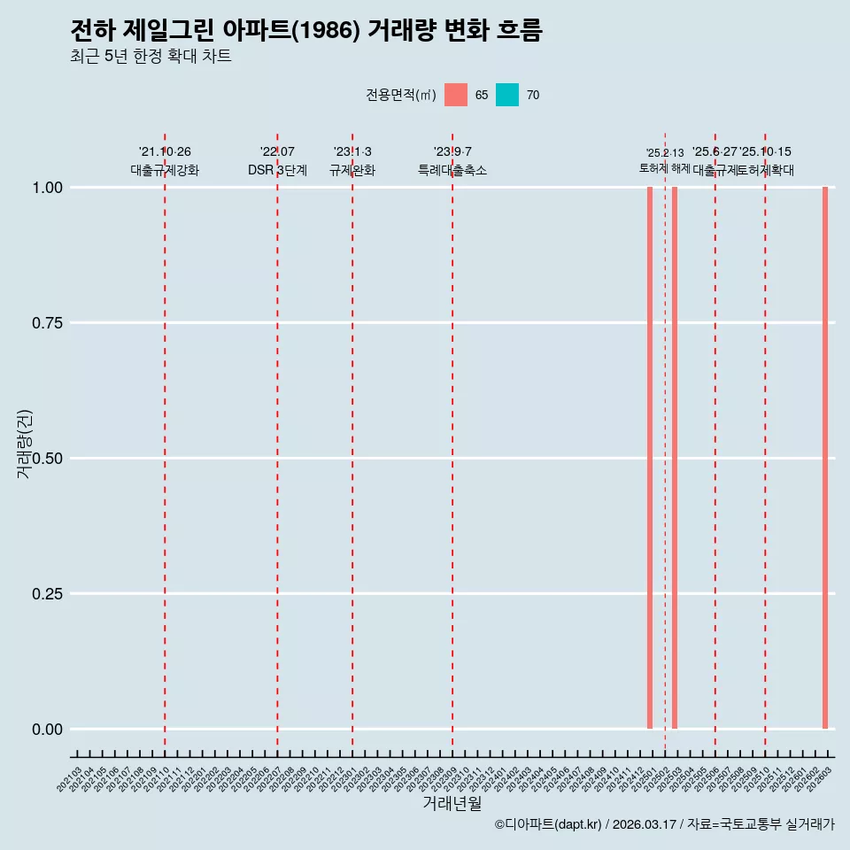 전하 제일그린 아파트(1986) 거래량 변화 흐름