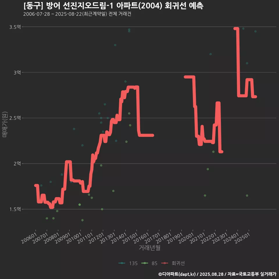 [동구] 방어 선진지오드림-1 아파트(2004) 회귀선 예측