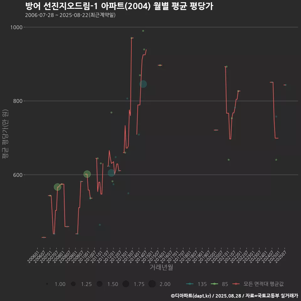 방어 선진지오드림-1 아파트(2004) 월별 평균 평당가