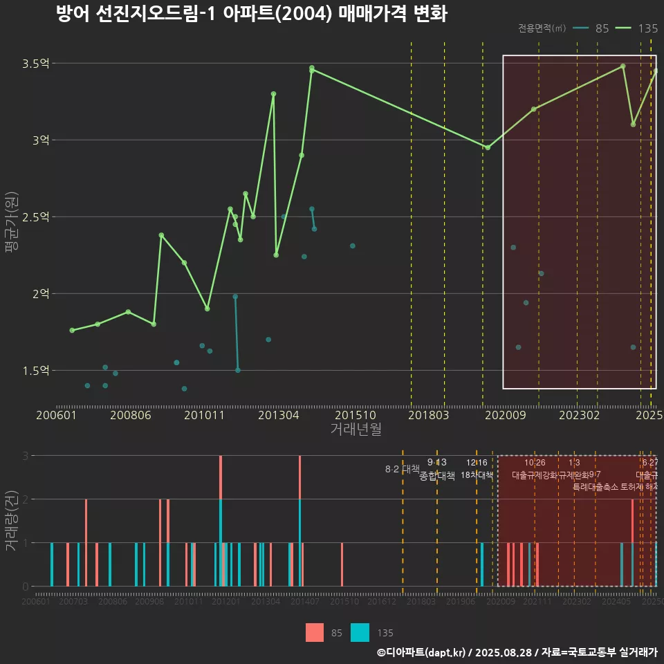 방어 선진지오드림-1 아파트(2004) 매매가격 변화