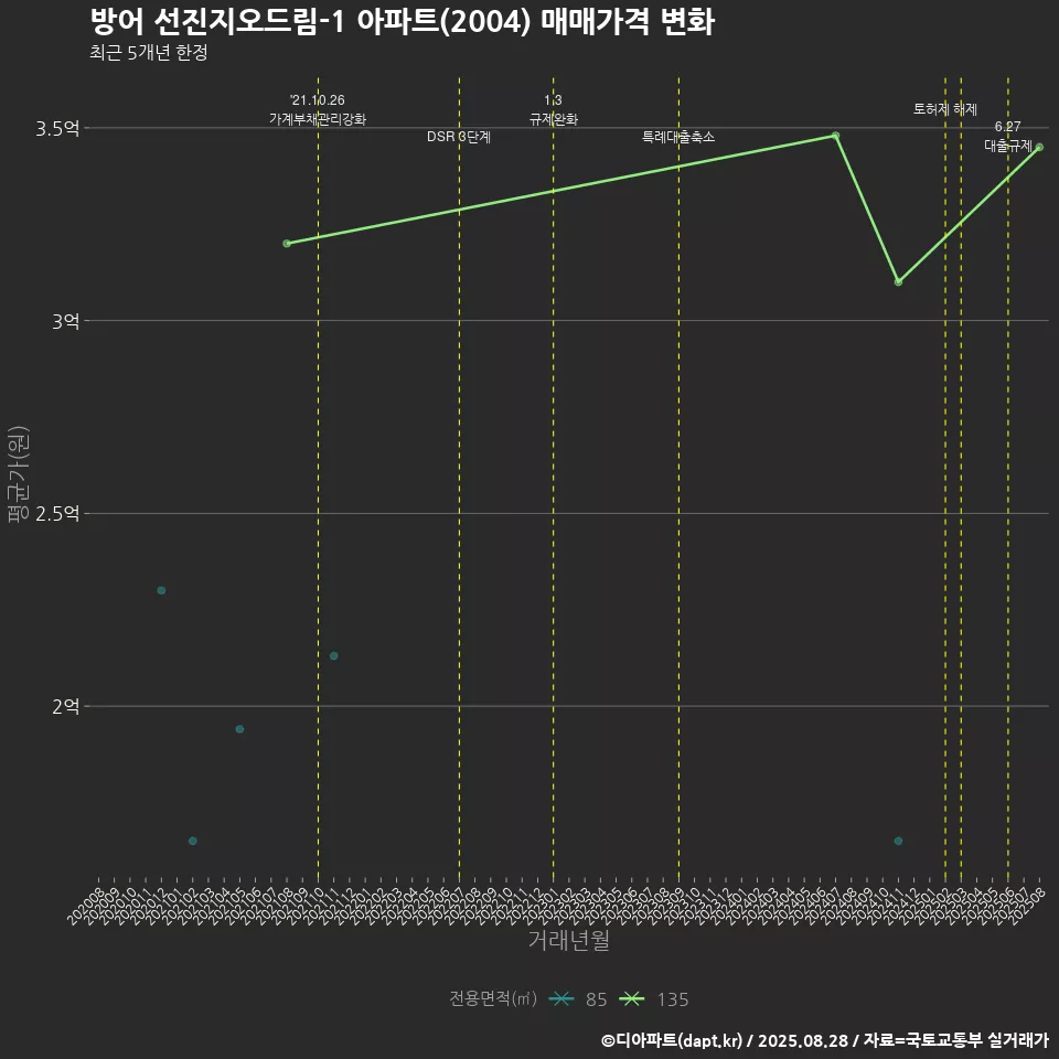 방어 선진지오드림-1 아파트(2004) 매매가격 변화