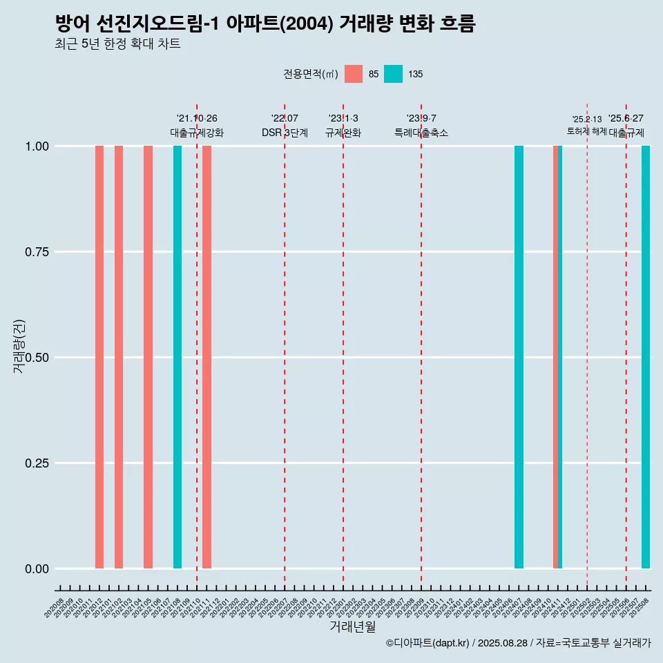 방어 선진지오드림-1 아파트(2004) 거래량 변화 흐름
