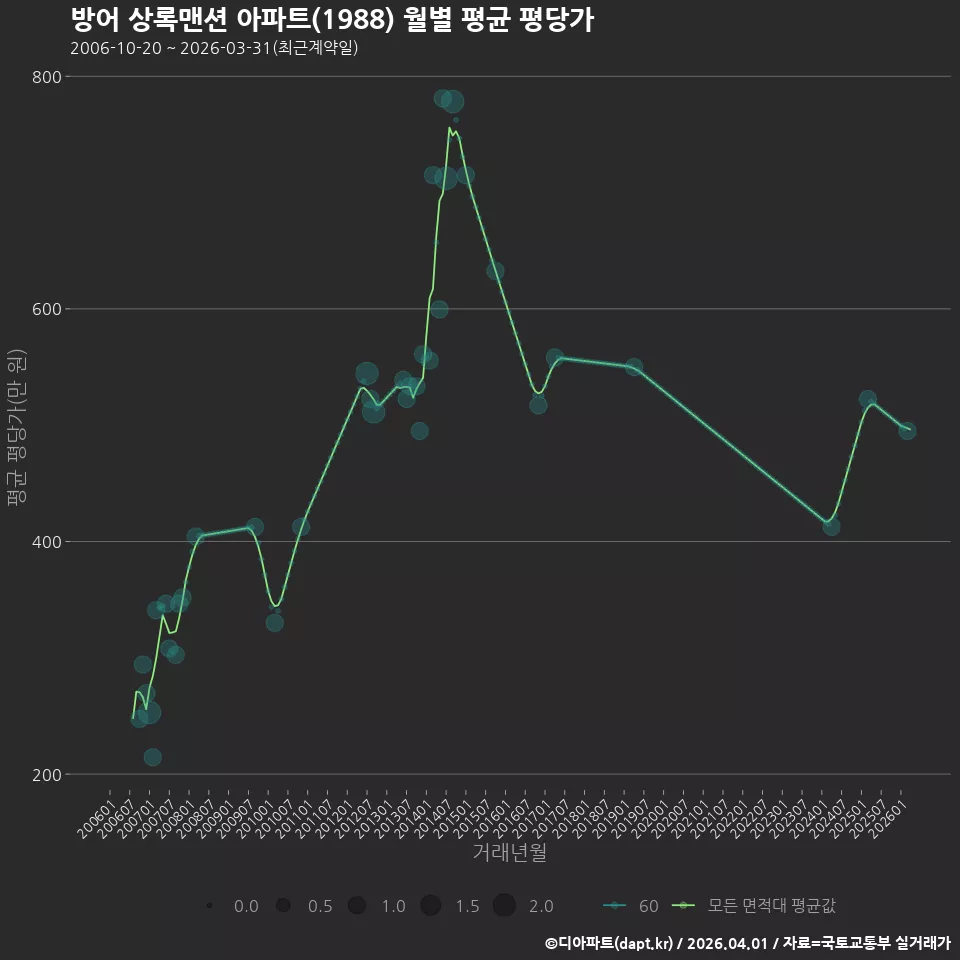 방어 상록맨션 아파트(1988) 월별 평균 평당가