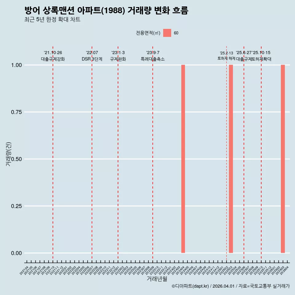 방어 상록맨션 아파트(1988) 거래량 변화 흐름